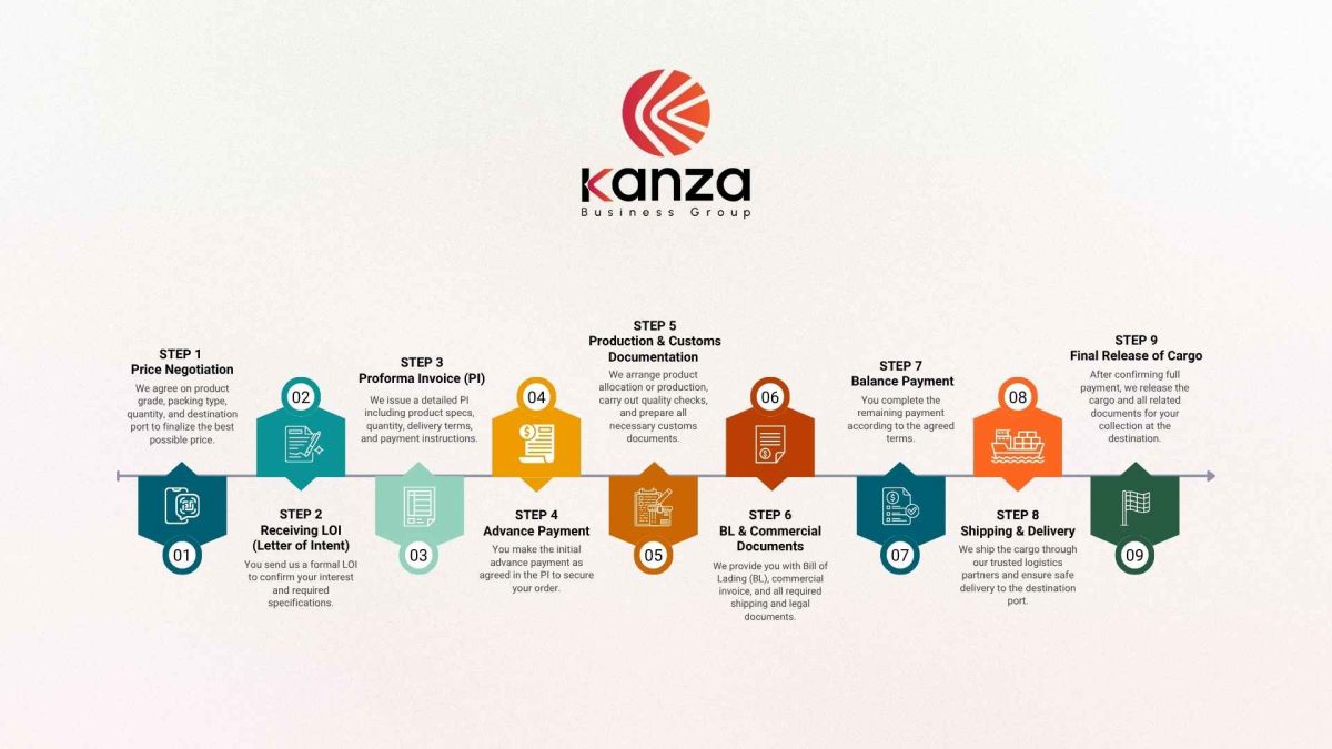 Kanza Business Group - Purchase Process