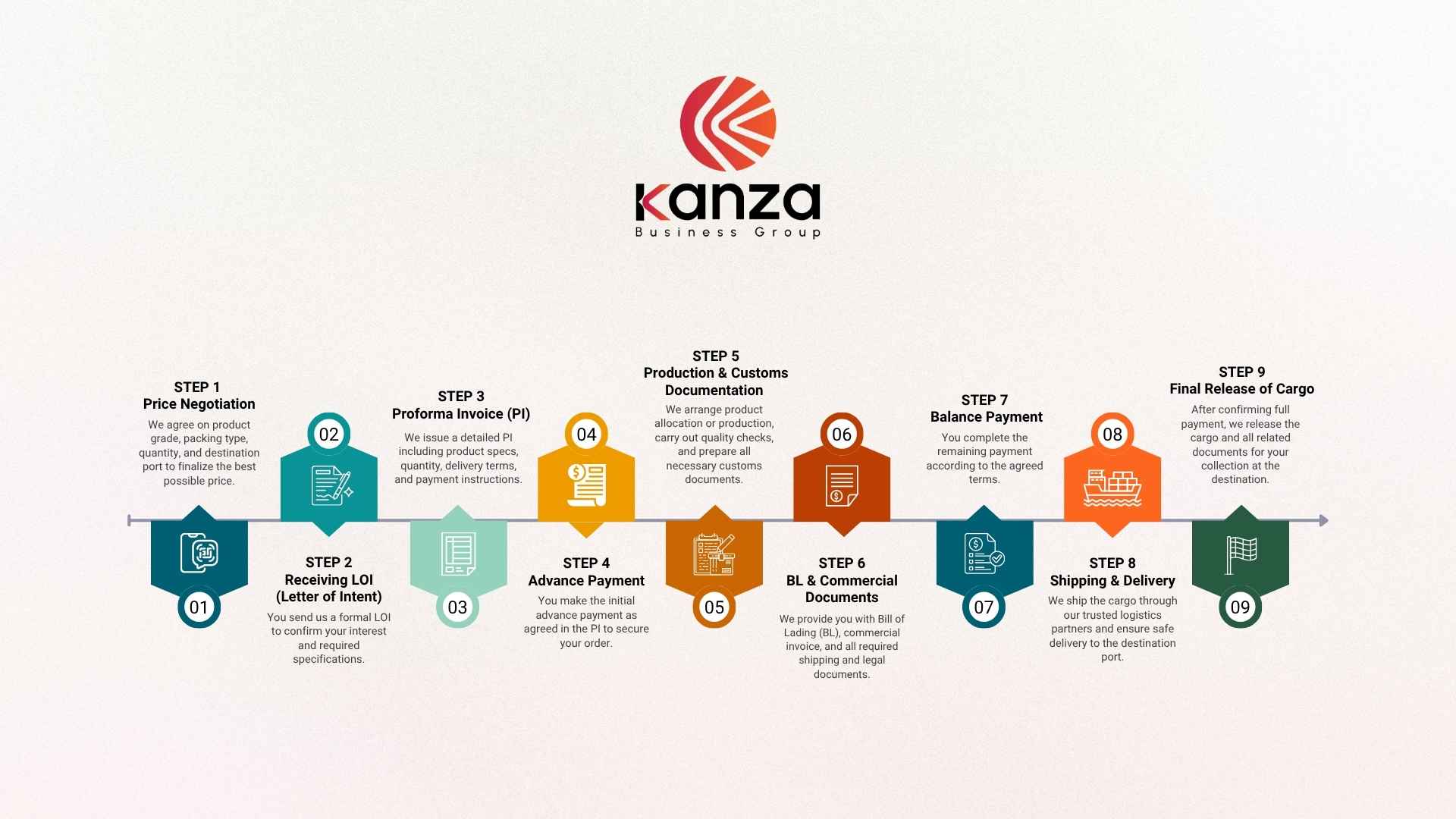 Kanza Business Group - Purchase Process